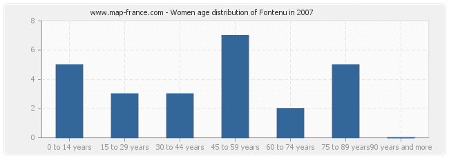 Women age distribution of Fontenu in 2007