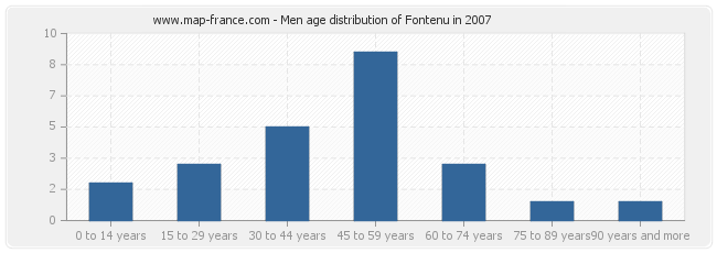 Men age distribution of Fontenu in 2007