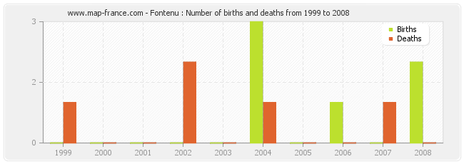 Fontenu : Number of births and deaths from 1999 to 2008