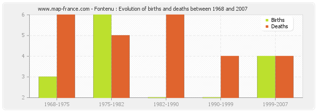 Fontenu : Evolution of births and deaths between 1968 and 2007