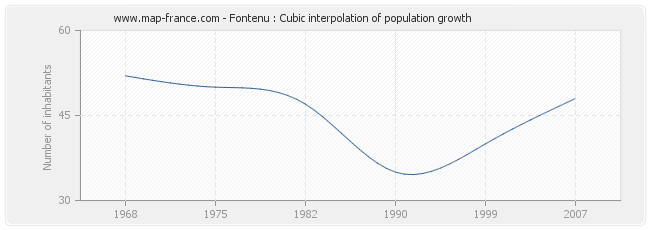 Fontenu : Cubic interpolation of population growth