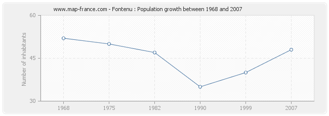 Population Fontenu