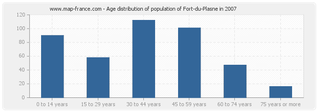 Age distribution of population of Fort-du-Plasne in 2007
