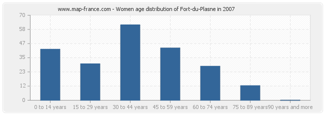 Women age distribution of Fort-du-Plasne in 2007