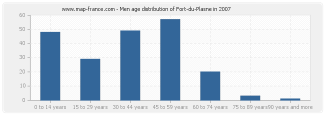 Men age distribution of Fort-du-Plasne in 2007