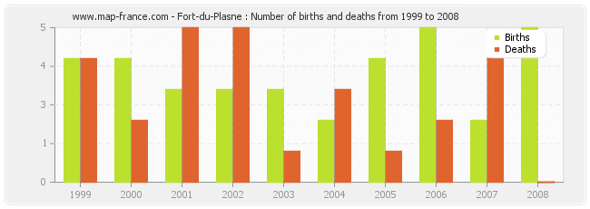 Fort-du-Plasne : Number of births and deaths from 1999 to 2008