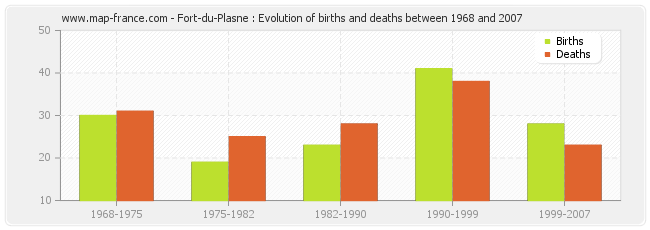 Fort-du-Plasne : Evolution of births and deaths between 1968 and 2007