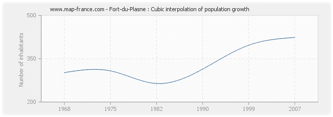 Fort-du-Plasne : Cubic interpolation of population growth