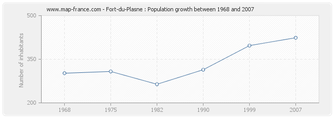 Population Fort-du-Plasne