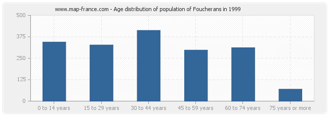 Age distribution of population of Foucherans in 1999