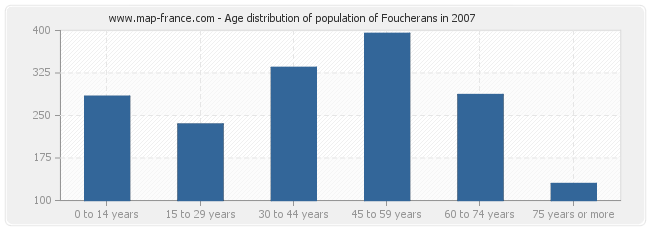 Age distribution of population of Foucherans in 2007