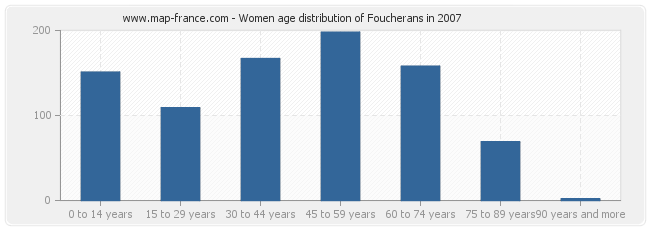 Women age distribution of Foucherans in 2007