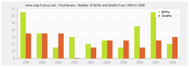 Foucherans : Number of births and deaths from 1999 to 2008