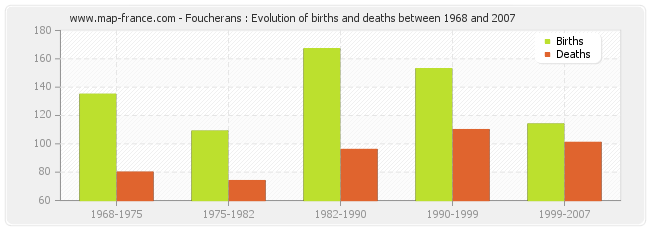 Foucherans : Evolution of births and deaths between 1968 and 2007