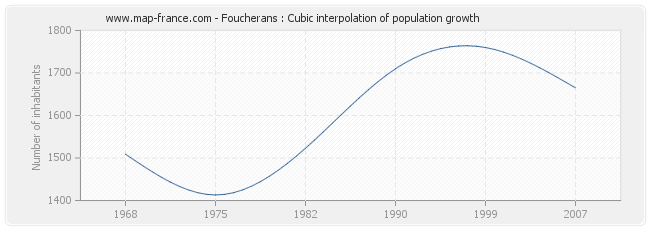 Foucherans : Cubic interpolation of population growth