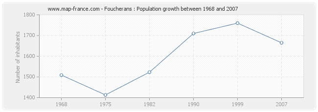 Population Foucherans