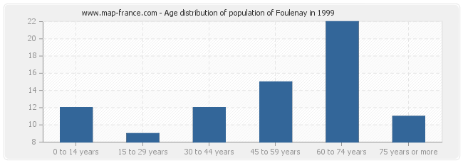 Age distribution of population of Foulenay in 1999