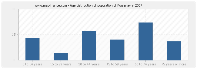 Age distribution of population of Foulenay in 2007