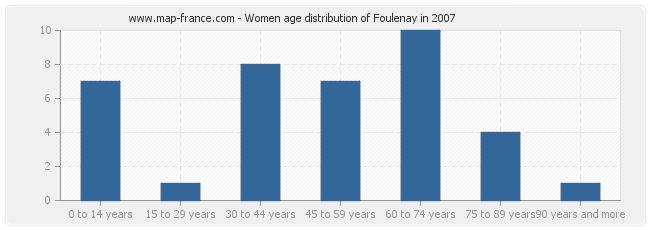 Women age distribution of Foulenay in 2007