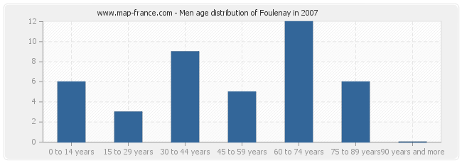 Men age distribution of Foulenay in 2007