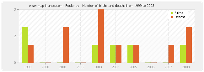 Foulenay : Number of births and deaths from 1999 to 2008