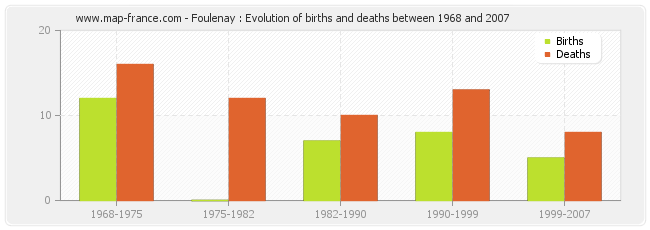 Foulenay : Evolution of births and deaths between 1968 and 2007