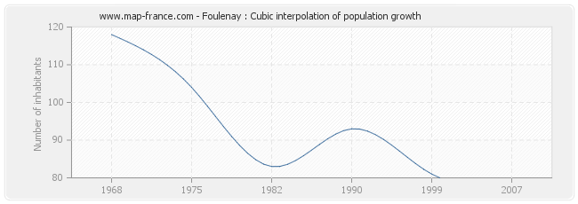 Foulenay : Cubic interpolation of population growth