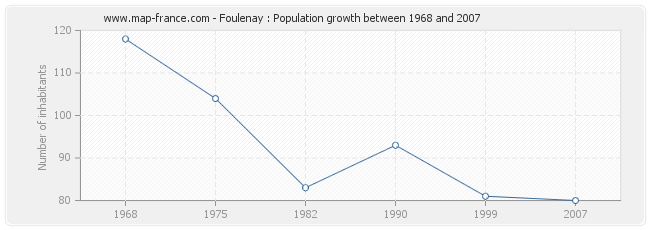 Population Foulenay