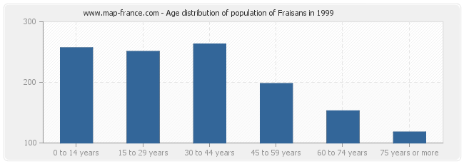 Age distribution of population of Fraisans in 1999