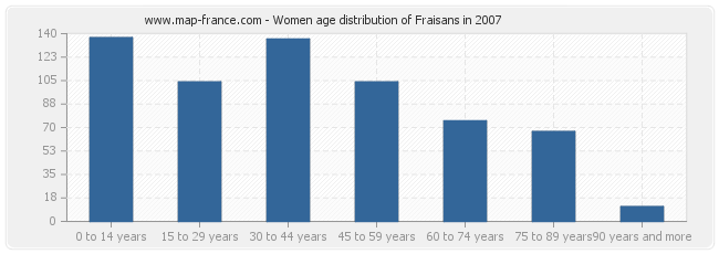 Women age distribution of Fraisans in 2007