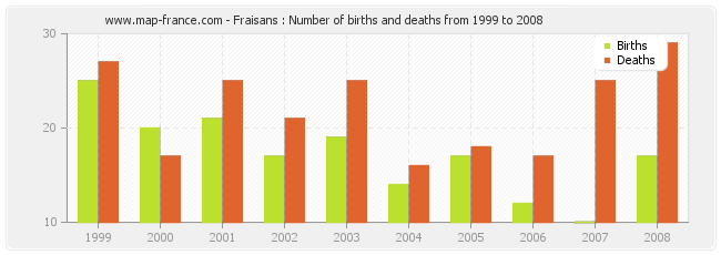 Fraisans : Number of births and deaths from 1999 to 2008