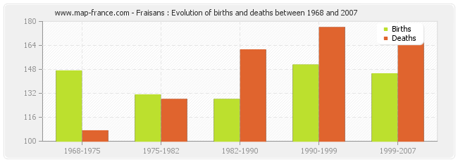 Fraisans : Evolution of births and deaths between 1968 and 2007