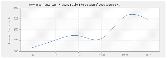 Fraisans : Cubic interpolation of population growth