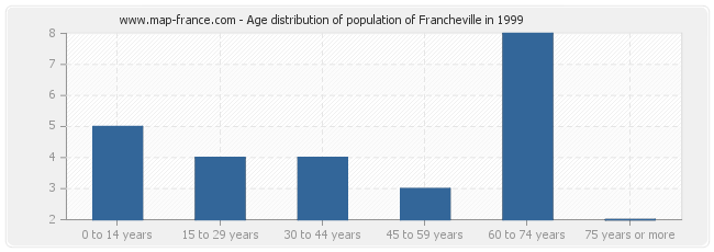 Age distribution of population of Francheville in 1999