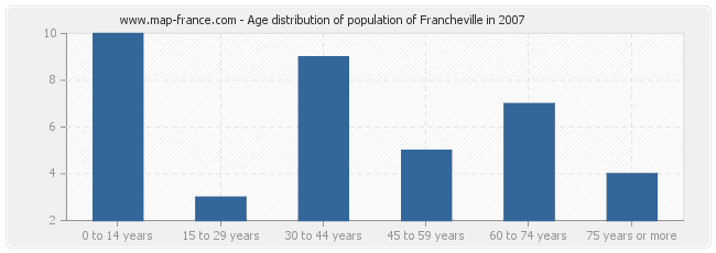 Age distribution of population of Francheville in 2007