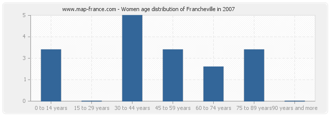 Women age distribution of Francheville in 2007