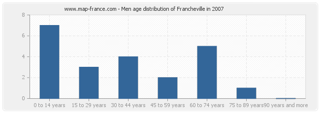 Men age distribution of Francheville in 2007