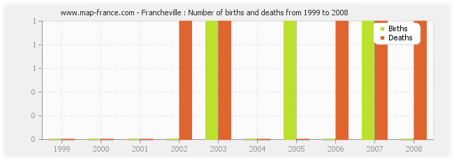 Francheville : Number of births and deaths from 1999 to 2008