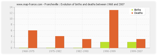 Francheville : Evolution of births and deaths between 1968 and 2007