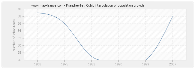 Francheville : Cubic interpolation of population growth