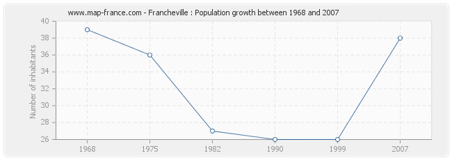 Population Francheville