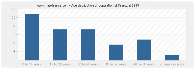 Age distribution of population of Fraroz in 1999