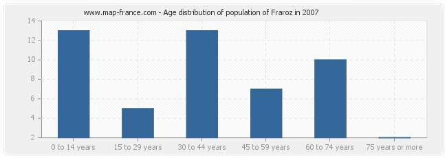 Age distribution of population of Fraroz in 2007