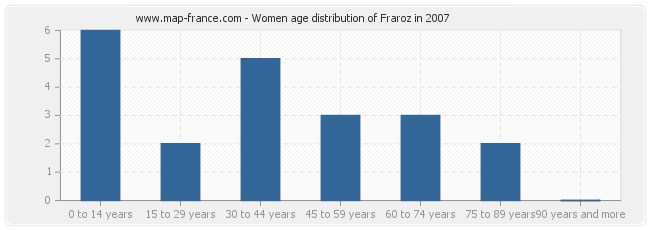 Women age distribution of Fraroz in 2007