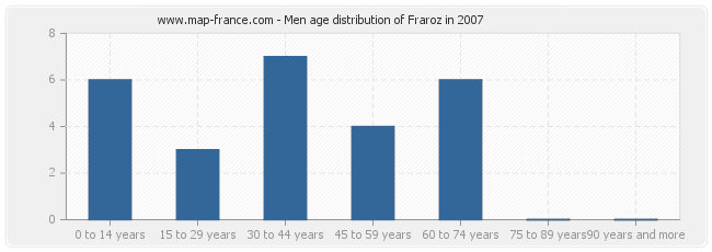 Men age distribution of Fraroz in 2007