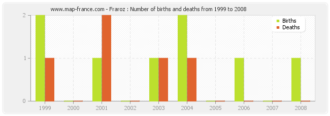 Fraroz : Number of births and deaths from 1999 to 2008