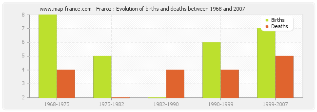 Fraroz : Evolution of births and deaths between 1968 and 2007