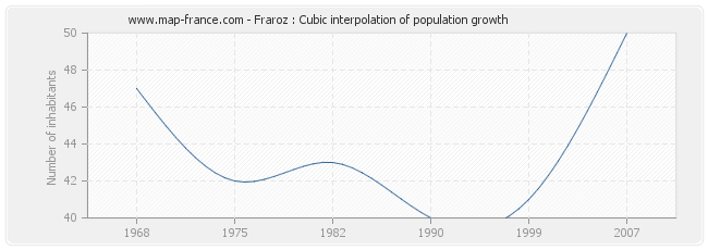 Fraroz : Cubic interpolation of population growth