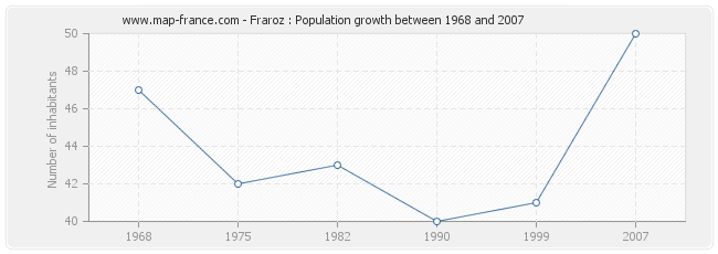 Population Fraroz