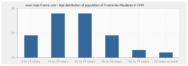 Age distribution of population of Frasne-les-Meulières in 1999